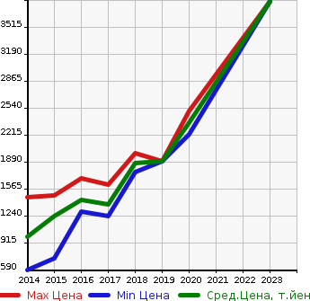 Аукционная статистика: График изменения цены AUDI Ауди  S3 SEDAN S3 седан  в зависимости от года выпуска