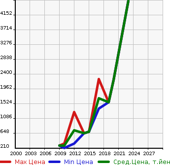 Аукционная статистика: График изменения цены AUDI Ауди  S4 С4  в зависимости от года выпуска