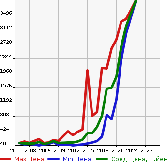 Аукционная статистика: График изменения цены VOLVO Вольво  S60 С60  в зависимости от года выпуска