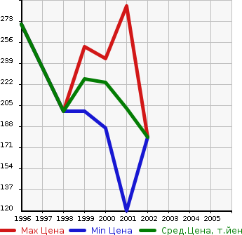 Аукционная статистика: График изменения цены HONDA Хонда  SABER Сабер  в зависимости от года выпуска