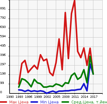 Аукционная статистика: График изменения цены SUBARU Субару  SAMBAR DIAS Самбар Диас  в зависимости от года выпуска