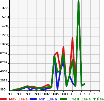 Аукционная статистика: График изменения цены HINO Хино  SELEGA Селега  в зависимости от года выпуска