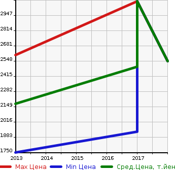 Аукционная статистика: График изменения цены TOYOTA Тойота  SEQUOIA Секвойя  в зависимости от года выпуска