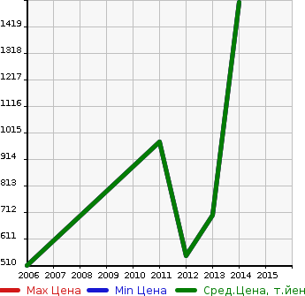 Аукционная статистика: График изменения цены TOYOTA Тойота  SIENNA Сиенна  в зависимости от года выпуска