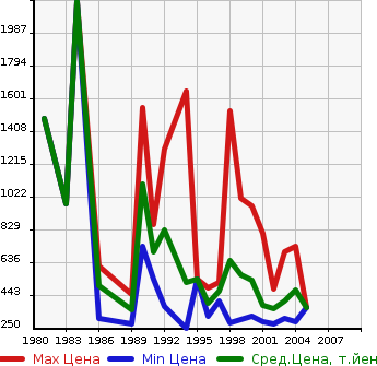 Аукционная статистика: График изменения цены TOYOTA Тойота  SOARER Соарер  в зависимости от года выпуска