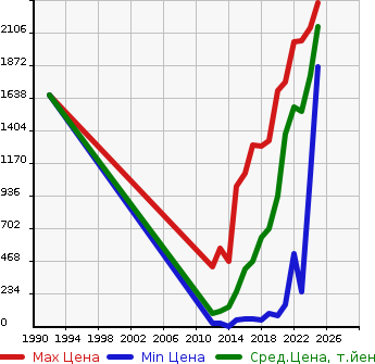 Аукционная статистика: График изменения цены SUZUKI Сузуки  SOLIO BANDIT Солио Бандит  в зависимости от года выпуска