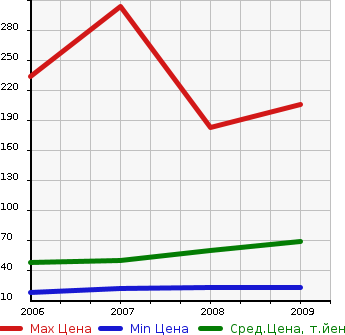 Аукционная статистика: График изменения цены DAIHATSU Дайхатсу  SONICA Соника  в зависимости от года выпуска