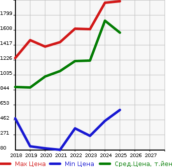 Аукционная статистика: График изменения цены SUZUKI Сузуки  SPACIA GEAR   в зависимости от года выпуска
