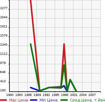 Аукционная статистика: График изменения цены TOYOTA Тойота  SPRINTER TRUENO Спринтер Труено  в зависимости от года выпуска