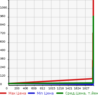 Аукционная статистика: График изменения цены SUBARU Субару  STELLA Стелла  в зависимости от года выпуска