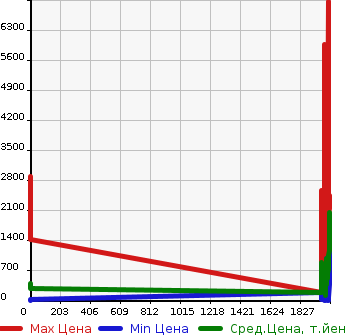 Аукционная статистика: График изменения цены TOYOTA Тойота  STOUT Другой  в зависимости от года выпуска