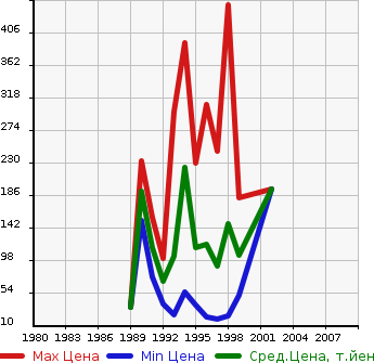 Аукционная статистика: График изменения цены HONDA Хонда  STREET Стрит  в зависимости от года выпуска