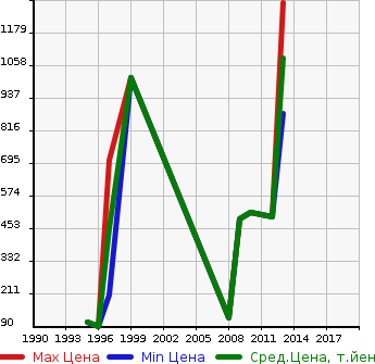 Аукционная статистика: График изменения цены GMC NULL  SUBURBAN Субурбан  в зависимости от года выпуска