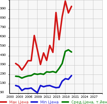 Аукционная статистика: График изменения цены TOYOTA Тойота  SUCCEED VAN Саксид Ван  в зависимости от года выпуска