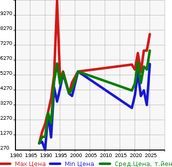 Аукционная статистика: График изменения цены TOYOTA Тойота  SUPRA Супра  в зависимости от года выпуска