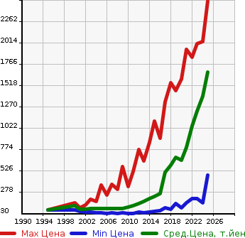 Аукционная статистика: График изменения цены SUZUKI Сузуки  SWIFT Свифт  в зависимости от года выпуска