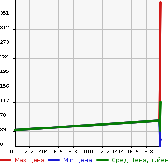 Аукционная статистика: График изменения цены DAIHATSU Дайхатсу  TANTO EXE Танто Экзе  в зависимости от года выпуска