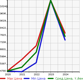 Аукционная статистика: График изменения цены PORSCHE Порш  TAYCAN   в зависимости от года выпуска