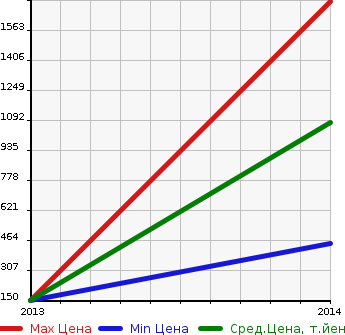 Аукционная статистика: График изменения цены VOLKSWAGEN Фольксваген  THE BEETLE CABRIOLET Битл кабриолет  в зависимости от года выпуска