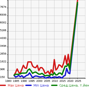 Аукционная статистика: График изменения цены MAZDA Мазда  TITAN TRUCK Титан Трак  в зависимости от года выпуска