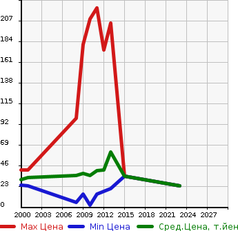 Аукционная статистика: График изменения цены MITSUBISHI Мицубиси  TOPPO Топпо  в зависимости от года выпуска