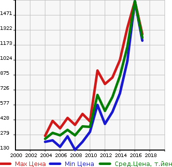 Аукционная статистика: График изменения цены VOLKSWAGEN Фольксваген  TOUAREG Туарег  в зависимости от года выпуска