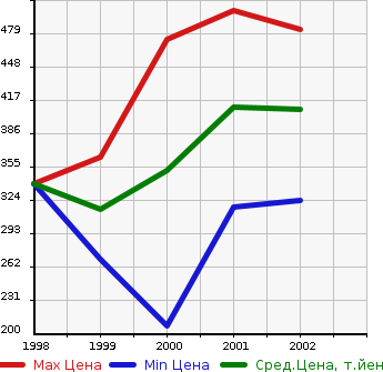 Аукционная статистика: График изменения цены TOYOTA Тойота  TOURING HIACE Туринг Хайс  в зависимости от года выпуска