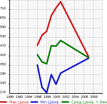 Аукционная статистика: График изменения цены TOYOTA Тойота  TOWN ACE NOAH Таун Айс Ноах  в зависимости от года выпуска