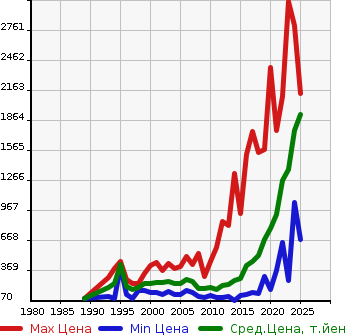 Аукционная статистика: График изменения цены TOYOTA Тойота  TOWN ACE VAN Таун Айс Ван  в зависимости от года выпуска