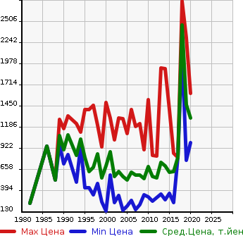 Аукционная статистика: График изменения цены TOYOTA Тойота  TOYOACE TRUCK Тойоайс Трак  в зависимости от года выпуска