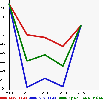 Аукционная статистика: График изменения цены SUBARU Субару  TRAVIQ Травик  в зависимости от года выпуска