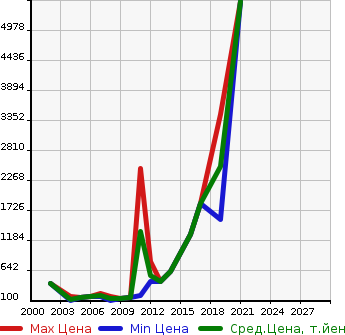 Аукционная статистика: График изменения цены AUDI Ауди  TT ROADSTER ТТ Родстер  в зависимости от года выпуска