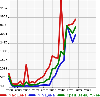 Аукционная статистика: График изменения цены AUDI Ауди  TT ТТ  в зависимости от года выпуска