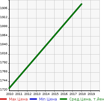 Аукционная статистика: График изменения цены NISSAN Ниссан  UD TRUCK УД грузовик  в зависимости от года выпуска
