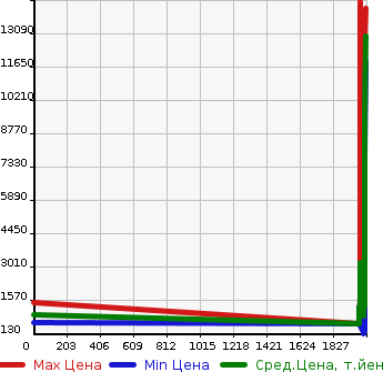 Аукционная статистика: График изменения цены NISSAN Ниссан  UD УД  в зависимости от года выпуска