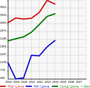 Аукционная статистика: График изменения цены LEXUS Лексус  UX   в зависимости от года выпуска
