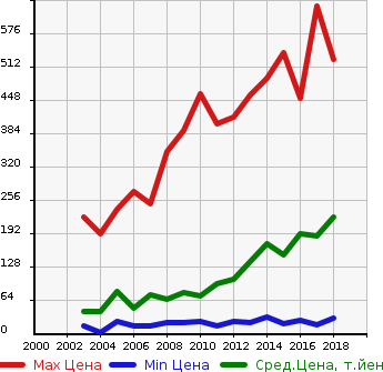Аукционная статистика: График изменения цены HONDA Хонда  VAMOS HOBIO Вамос Хобио  в зависимости от года выпуска