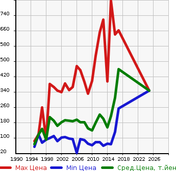 Аукционная статистика: График изменения цены NISSAN Ниссан  VANETTE VAN Ванетт Ван  в зависимости от года выпуска