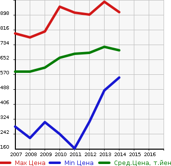 Аукционная статистика: График изменения цены TOYOTA Тойота  VANGUARD Вангард  в зависимости от года выпуска