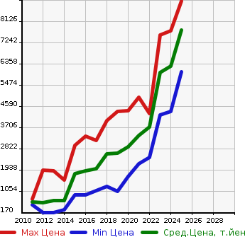 Аукционная статистика: График изменения цены TOYOTA Тойота  VELLFIRE HYBRID Вэллфайр Гибрид  в зависимости от года выпуска