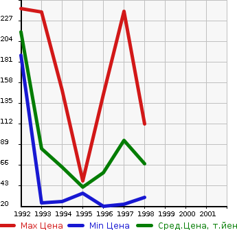 Аукционная статистика: График изменения цены SUBARU Субару  VIVIO Вивио  в зависимости от года выпуска