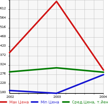 Аукционная статистика: График изменения цены TOYOTA Тойота  VOLTZ Вольтц  в зависимости от года выпуска