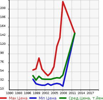 Аукционная статистика: График изменения цены SUZUKI Сузуки  WAGON R RR Вагон Р Рр  в зависимости от года выпуска