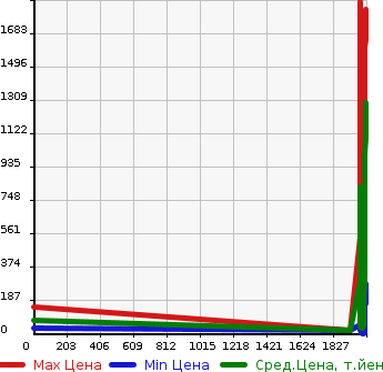 Аукционная статистика: График изменения цены SUZUKI Сузуки  WAGON R Вагон Р  в зависимости от года выпуска