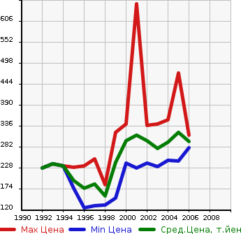 Аукционная статистика: График изменения цены TOYOTA Тойота  WINDOM Виндом  в зависимости от года выпуска