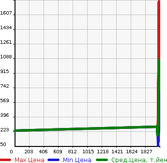 Аукционная статистика: График изменения цены TOYOTA Тойота  WISH Виш  в зависимости от года выпуска