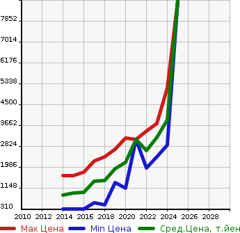 Аукционная статистика: График изменения цены SUBARU Субару  WRX S4 NULL  в зависимости от года выпуска