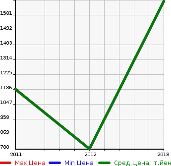 Аукционная статистика: График изменения цены BMW БМВ  X6 M NULL  в зависимости от года выпуска