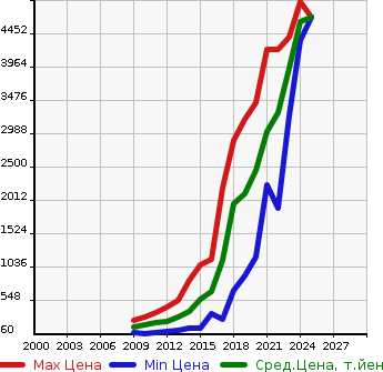Аукционная статистика: График изменения цены VOLVO Вольво  XC60 NULL  в зависимости от года выпуска