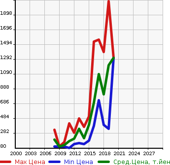 Аукционная статистика: График изменения цены JAGUAR Ягуар  XF NULL  в зависимости от года выпуска